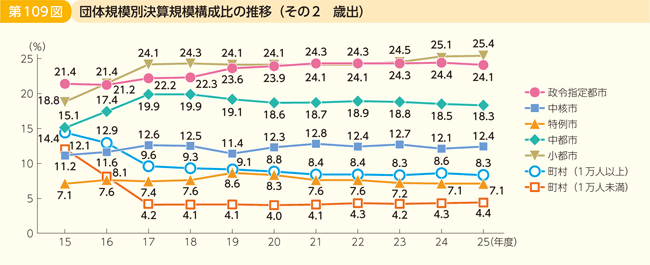 第109図 団体規模別決算規模構成比の推移 その2 歳出