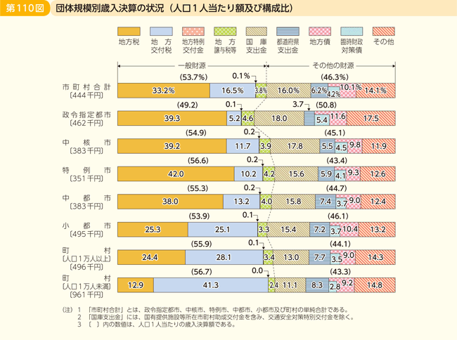 第110図 団体規模別歳入決算の状況(人口1人当たり額及び構成比)