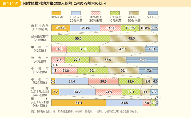 第111図 団体規模別地方税の歳入総額に占める割合の状況
