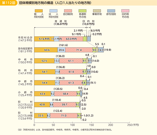 第112図 団体規模別地方税の構造(人口1人当たりの地方税)