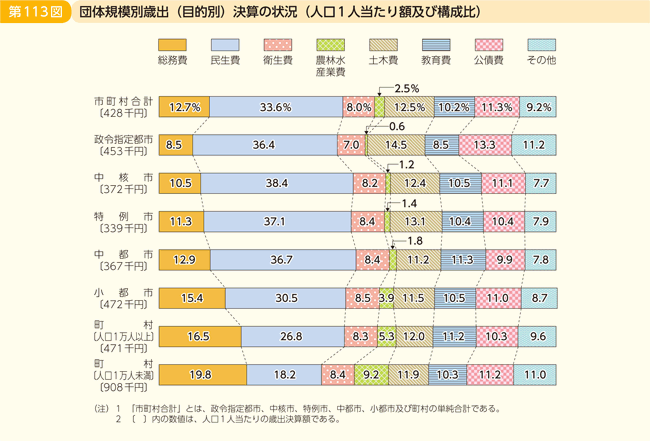 第113図 団体規模別歳出(目的別)決算の状況(人口1人当たり額及び構成比)