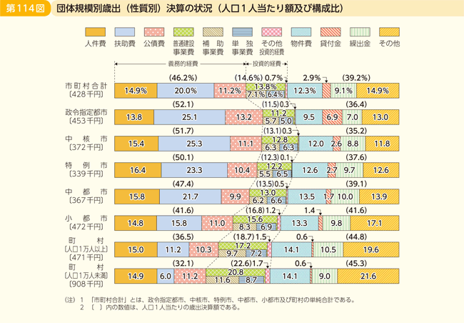 第114図 団体規模別歳出(性質別)決算の状況(人口1人当たり額及び構成比)