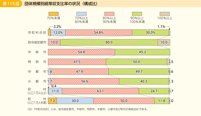 第115図 団体規模別経常収支比率の状況(構成比)