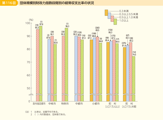第116図 団体規模別財政力指数段階別の経常収支比率の状況