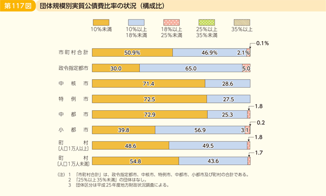 第117図 団体規模別実質公債費比率の状況(構成比)