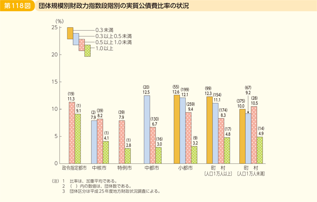 第118図 団体規模別財政力指数段階別の実質公債費比率の状況