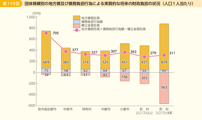 第119図 団体規模別の地方債及び債務負担行為による実質的な将来の財政負担の状況(人口1人当たり)