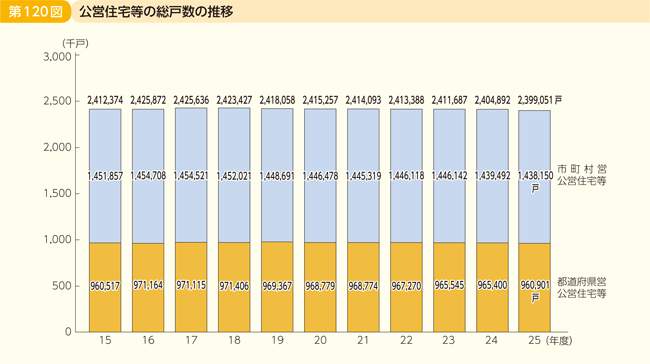 第120図 公営住宅等の総戸数の推移