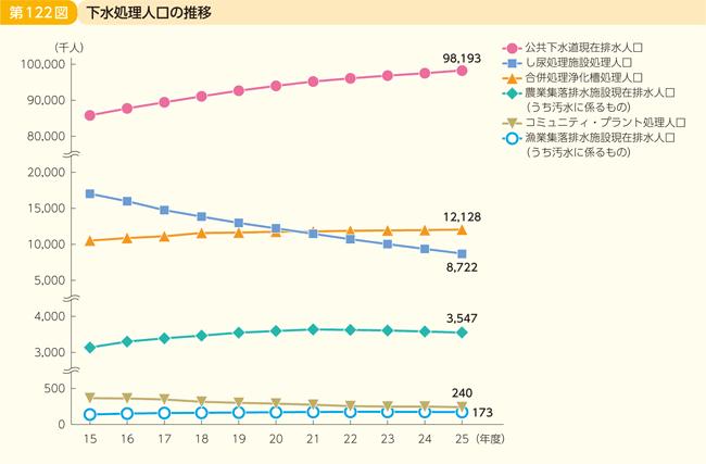 第122図 下水処理人口の推移