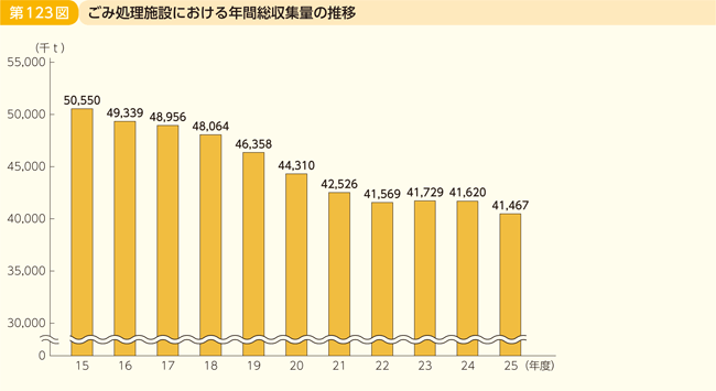 第123図 ごみ処理施設における年間総収集量の推移