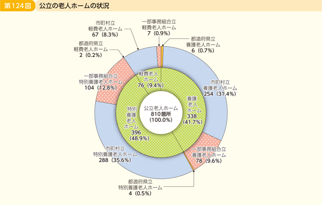 第124図 公立の老人ホームの状況
