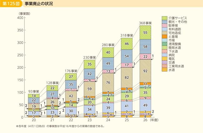 第125図 事業廃止の状況