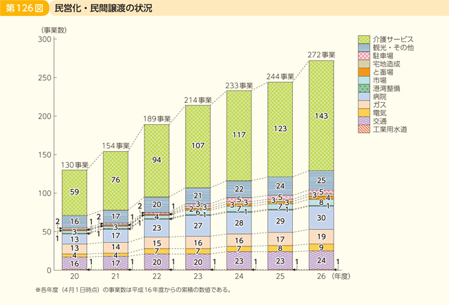 第126図 民営化・民間譲渡の状況