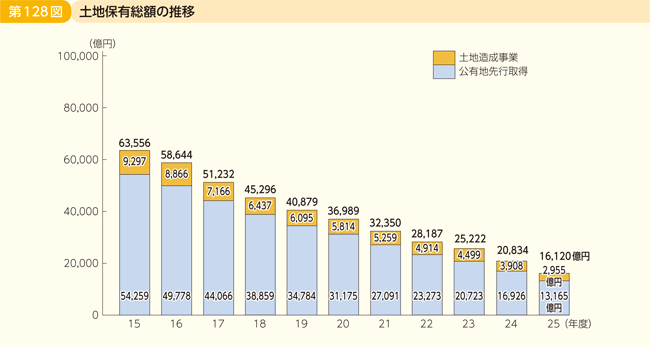 第128図 土地保有総額の推移