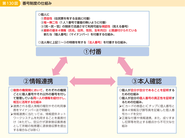 第130図 番号制度の仕組み