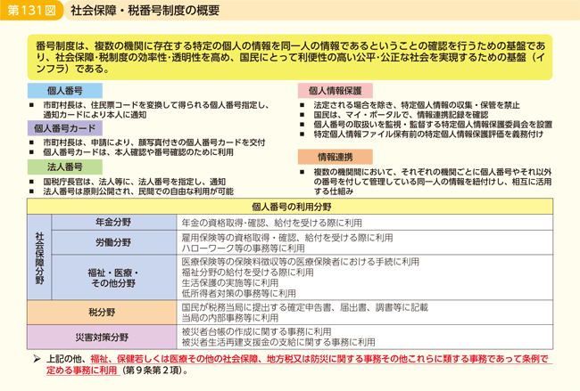第131図 社会保障・税番号制度の概要