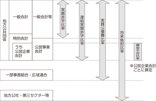 健全化判断比率等の対象となる会計