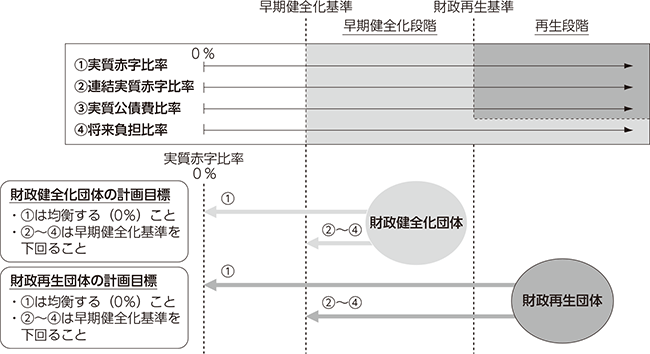 財政の早期健全化と財政の再生