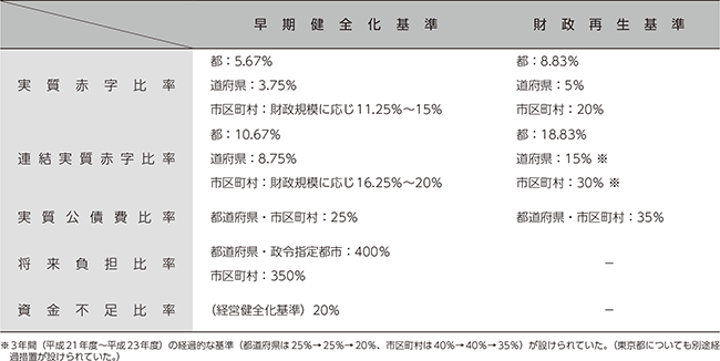 早期健全化基準と財政再生基準