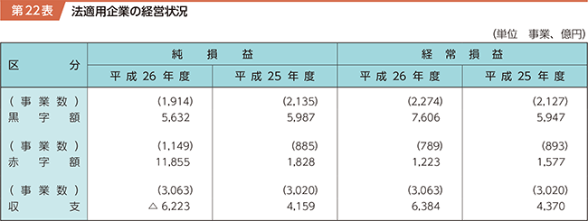 総務省｜平成28年版 地方財政白書｜第1部 7 地方公営企業等の状況