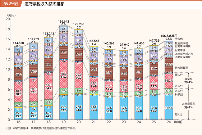 第29図　道府県税収入額の推移