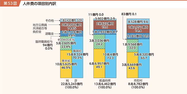 総務省｜平成28年版 地方財政白書｜第1部 5 地方経費の構造