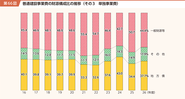 総務省｜平成28年版 地方財政白書｜第1部 5 地方経費の構造