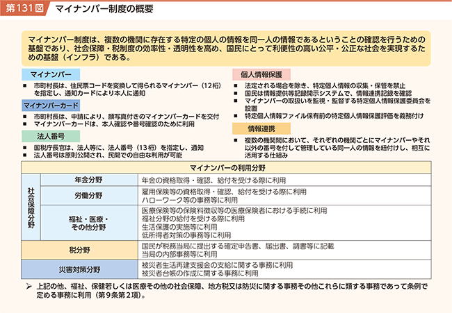 第131図 マイナンバー制度の概要