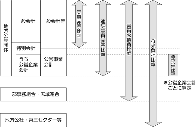 健全化判断比率等の対象となる会計