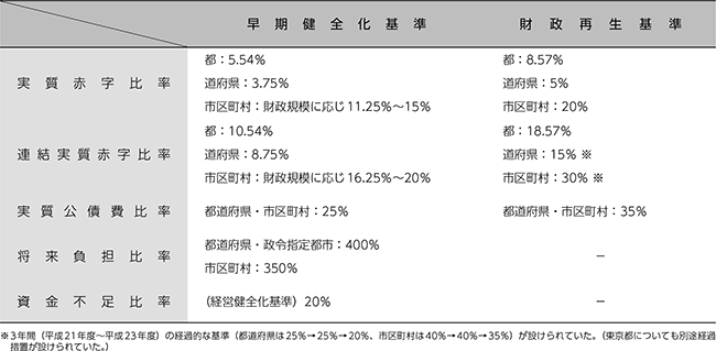 早期健全化基準と財政再生基準