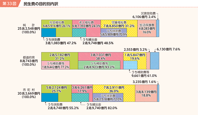 総務省 平成29年版 地方財政白書 第1部 4 地方経費の内容