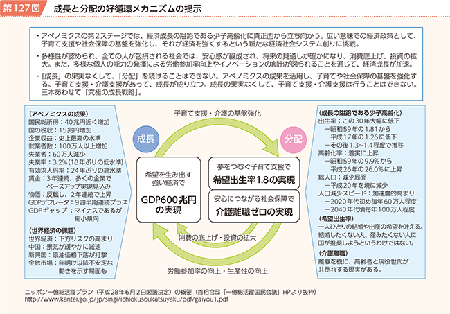 第127図 成長と分配の好循環メカニズムの提示