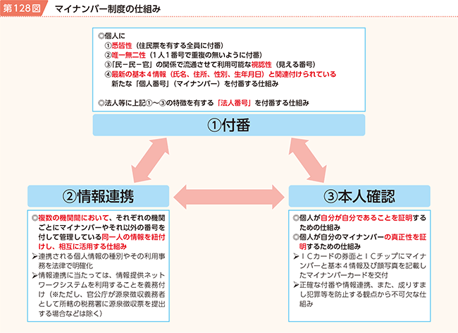 第128図 マイナンバー制度の仕組み