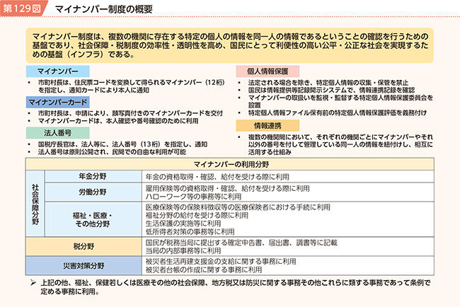 第129図 マイナンバー制度の概要