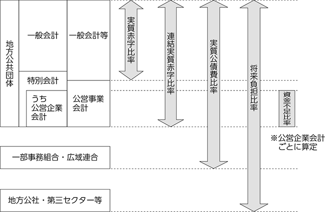 健全化判断比率等の対象となる会計