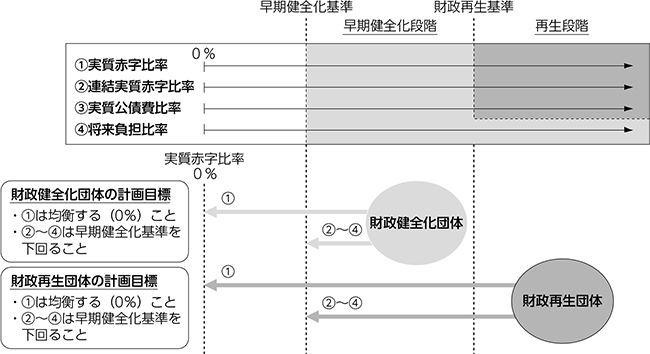 財政の早期健全化と財政の再生