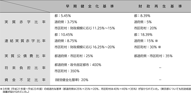 早期健全化基準と財政再生基準