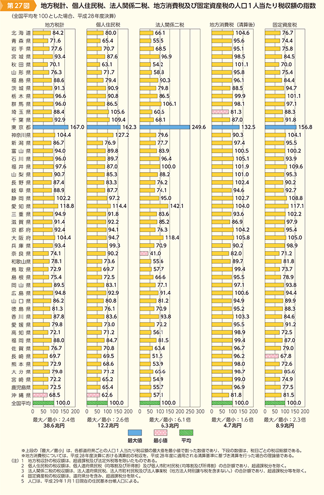 総務省 平成30年版 地方財政白書 第1部 3 地方財源の状況