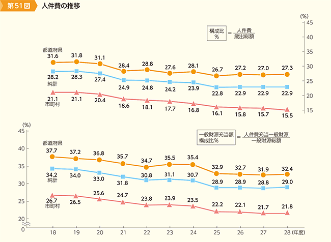 総務省 平成30年版 地方財政白書 第1部 5 地方経費の構造