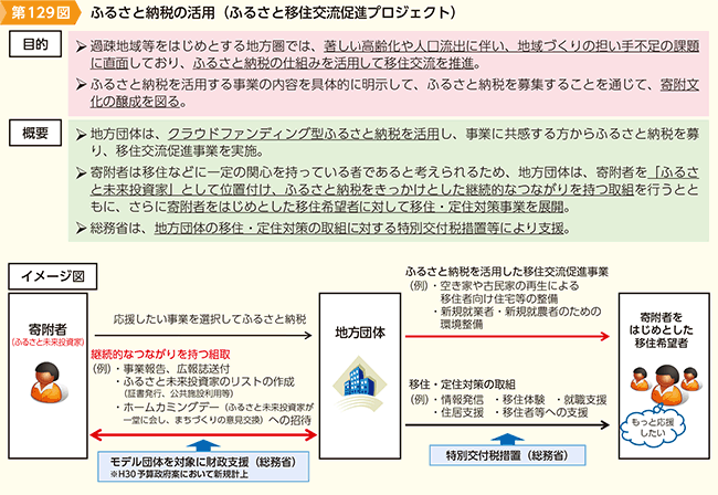 第129図 ふるさと納税の活用(ふるさと移住交流促進プロジェクト)