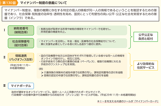 第130図 マイナンバー制度の意義について