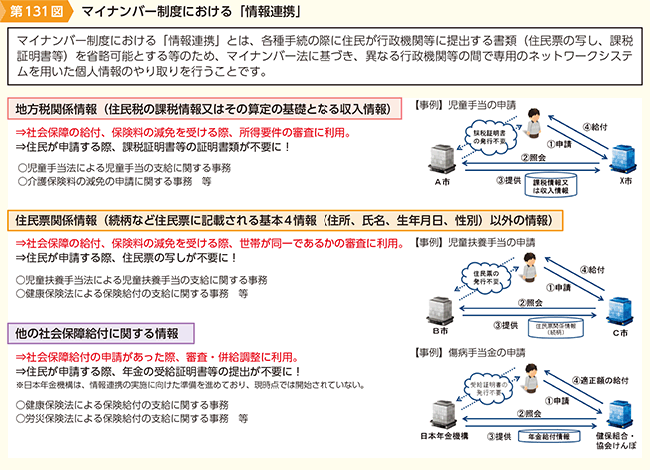 第131図 マイナンバー制度における「情報連携」