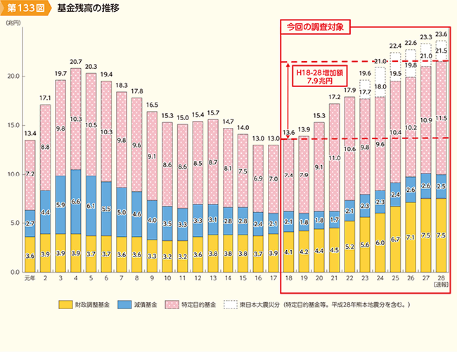第133図 基金残高の推移