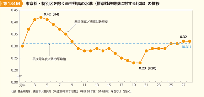 第134図 東京都・特別区を除く基金残高の水準(標準財政規模に対する比率)の推移