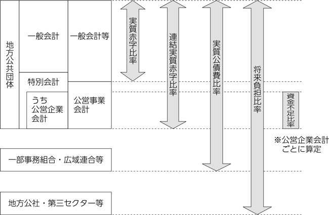 健全化判断比率等の対象となる会計