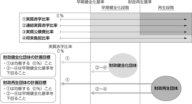 財政の早期健全化と財政の再生