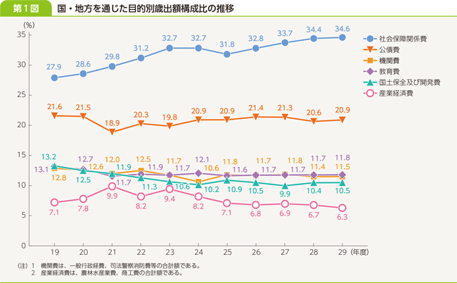 第1部　平成29年度の地方財政の状況