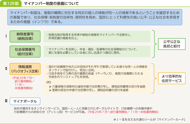 第129図 マイナンバー制度の意義について