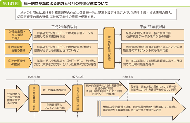 第131図 統一的な基準による地方公会計の整備促進について