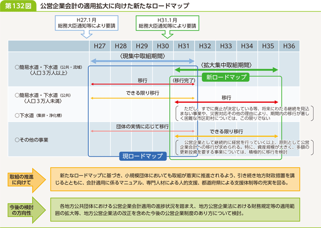 第132図 公営企業会計の適用拡大に向けた新たなロードマップ